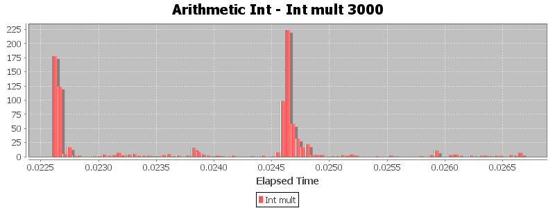 Arithmetic Int - Int mult 3000